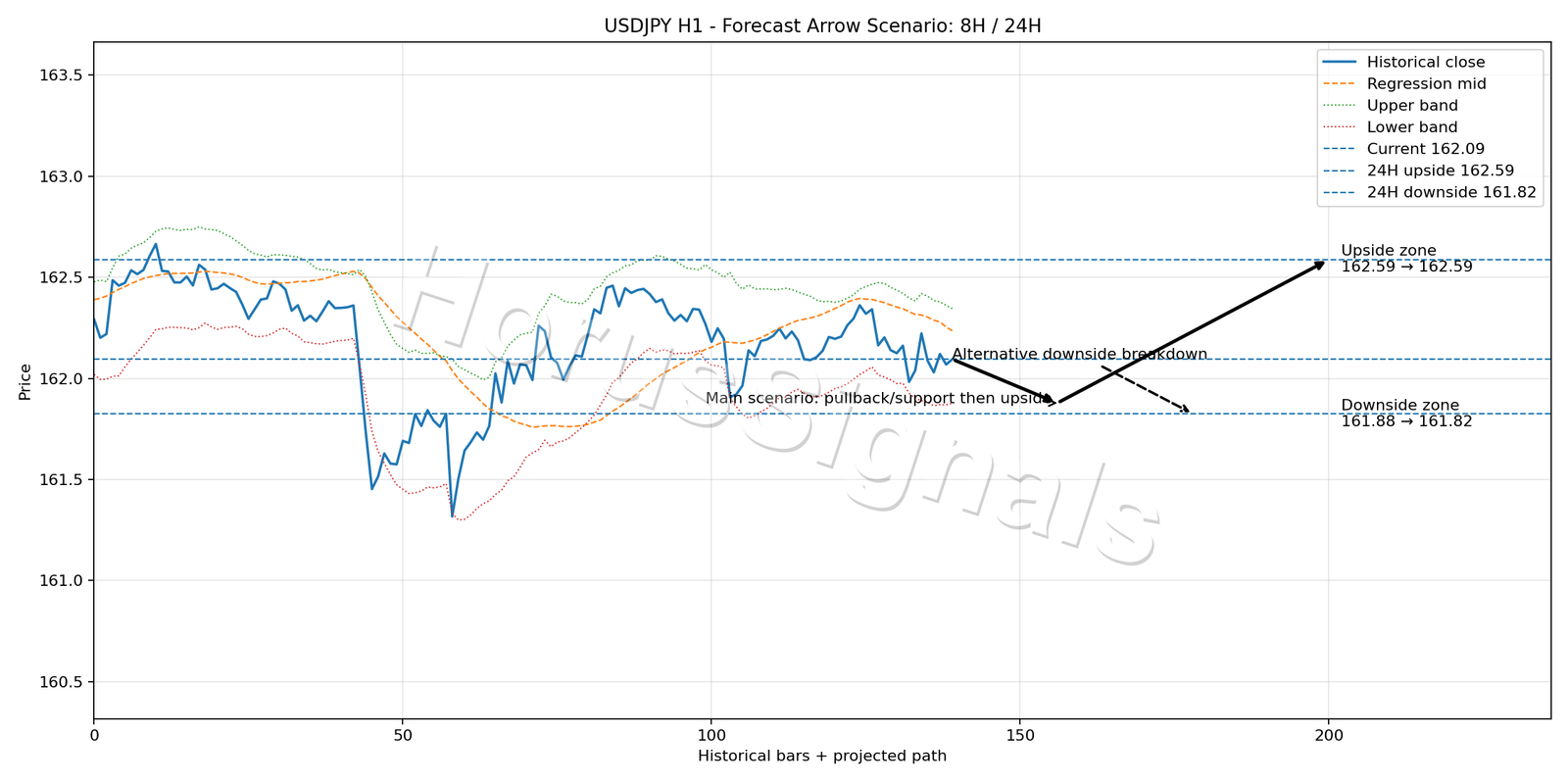 USDJPY H1 05 FORECAST ARROW SCENARIO