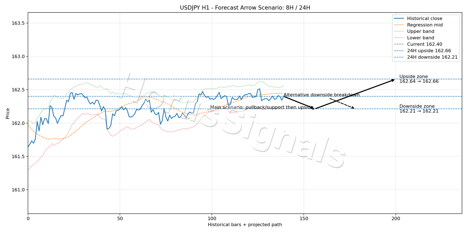 USDJPY H1 05 FORECAST ARROW SCENARIO