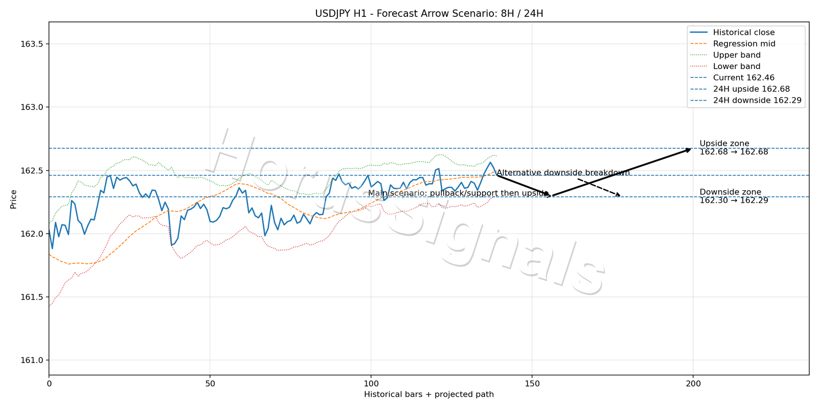 USDJPY H1 05 FORECAST ARROW SCENARIO