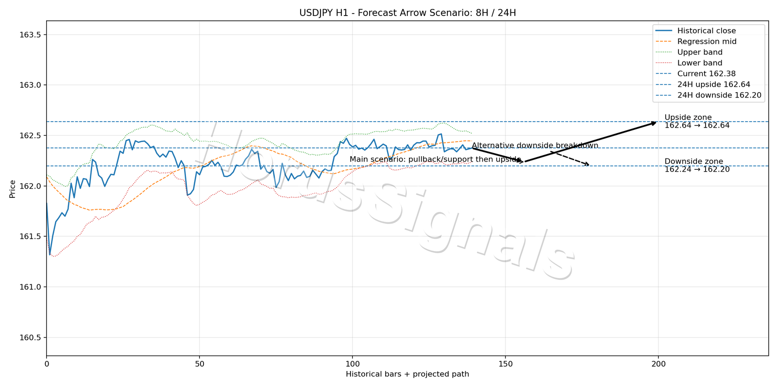 USDJPY H1 05 FORECAST ARROW SCENARIO