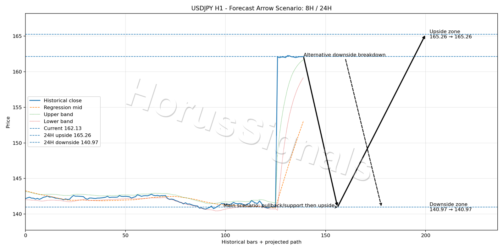 USDJPY H1 05 FORECAST ARROW SCENARIO