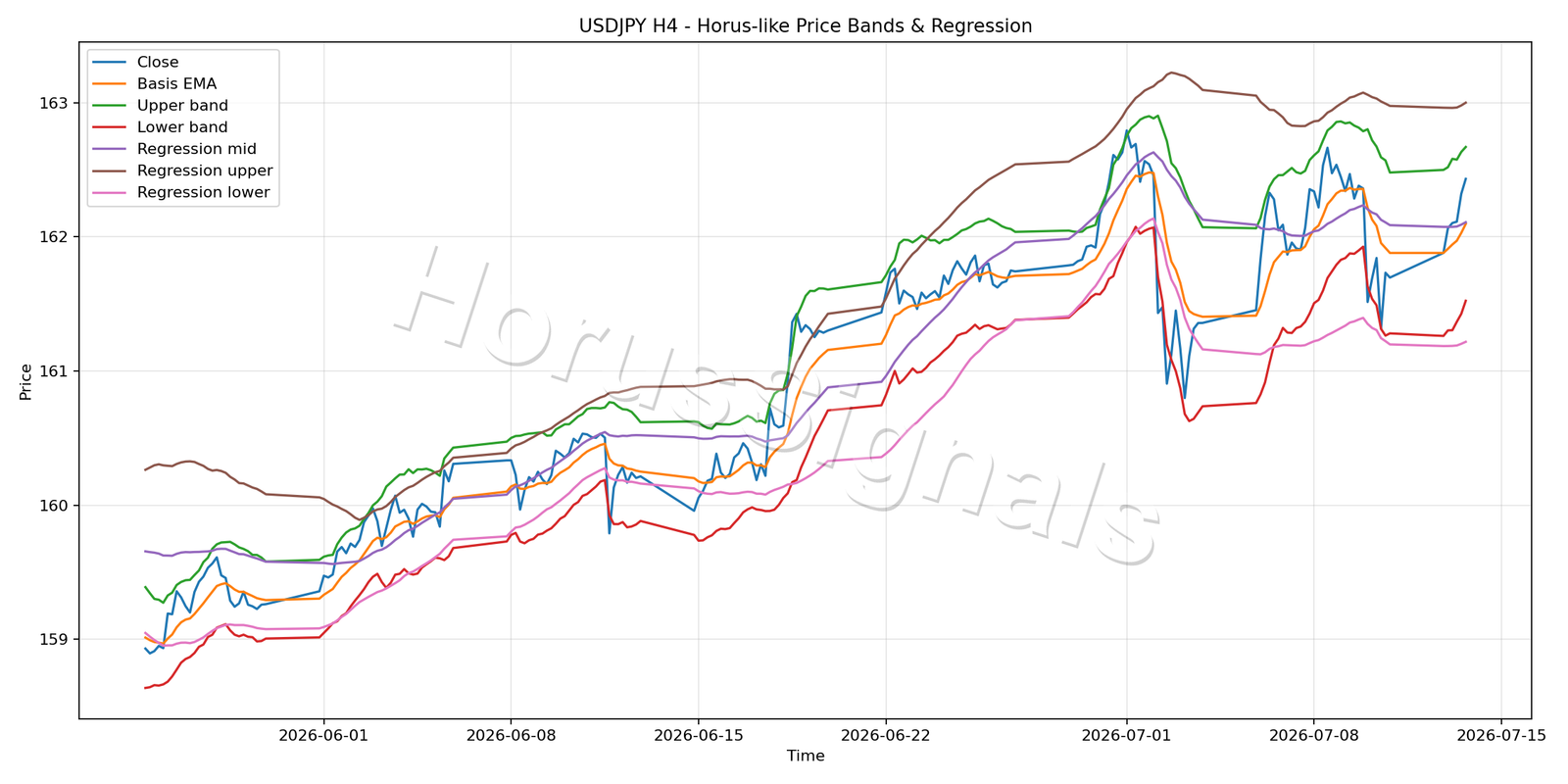 USDJPY H4 01 PRICE BANDS REGRESSION
