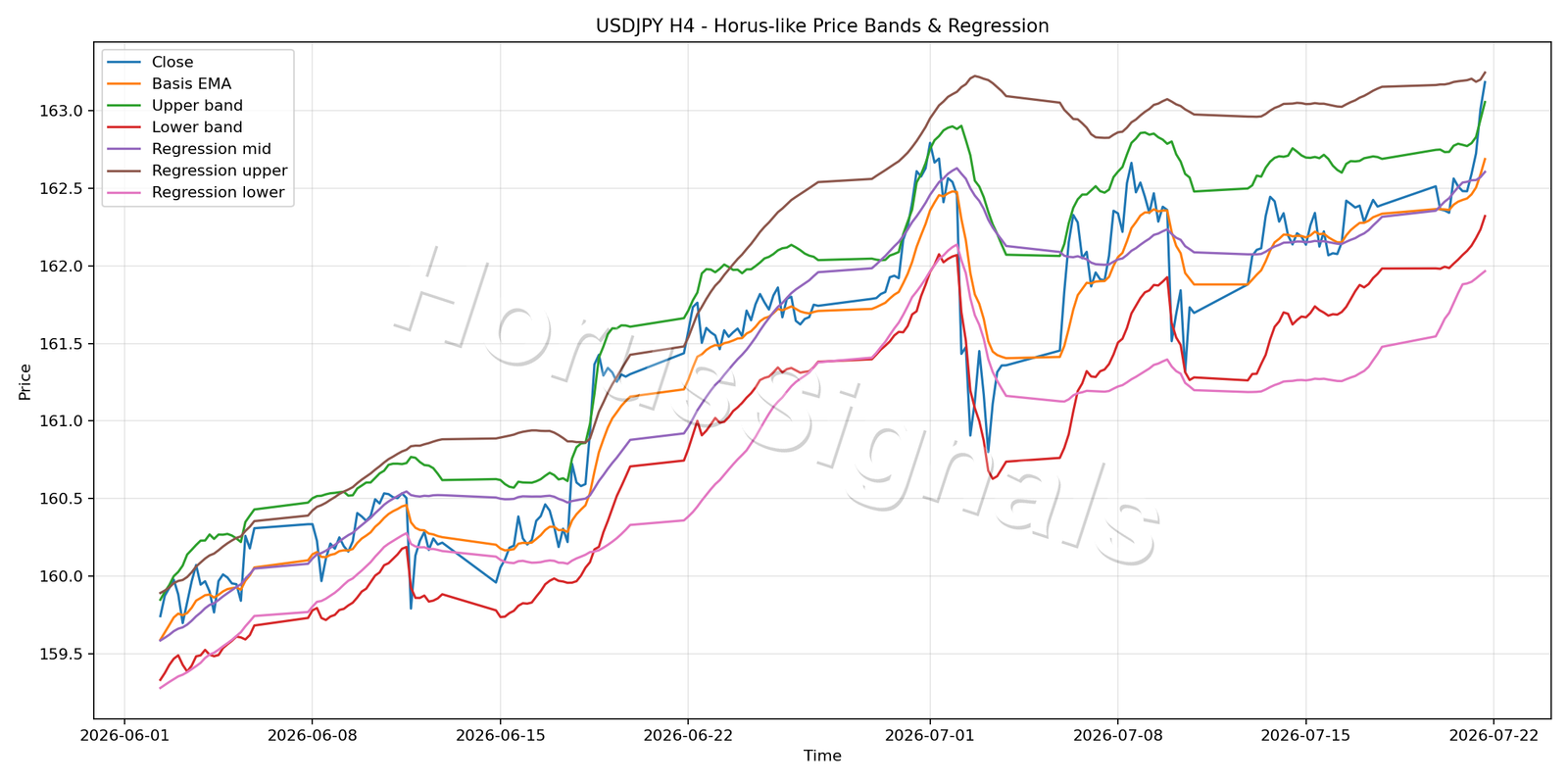 USDJPY H4 01 PRICE BANDS REGRESSION