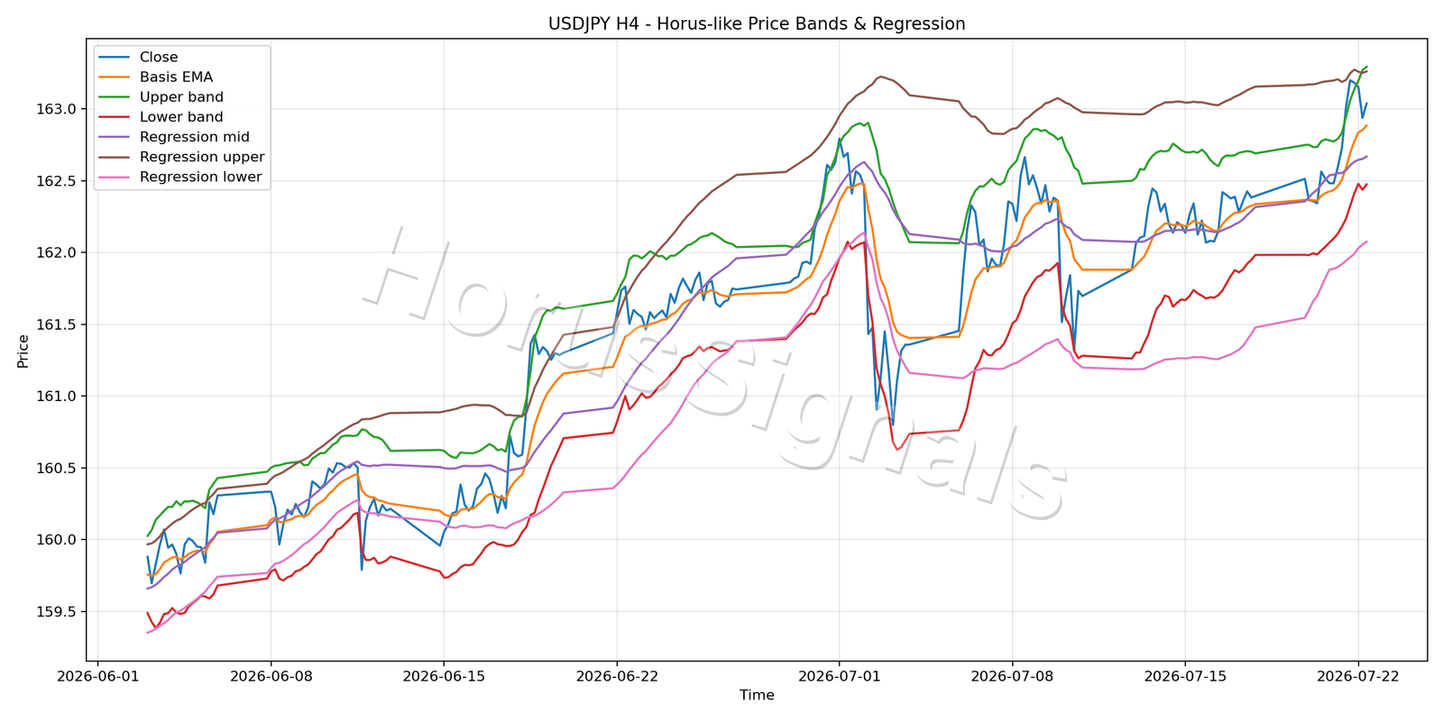 USDJPY H4 01 PRICE BANDS REGRESSION