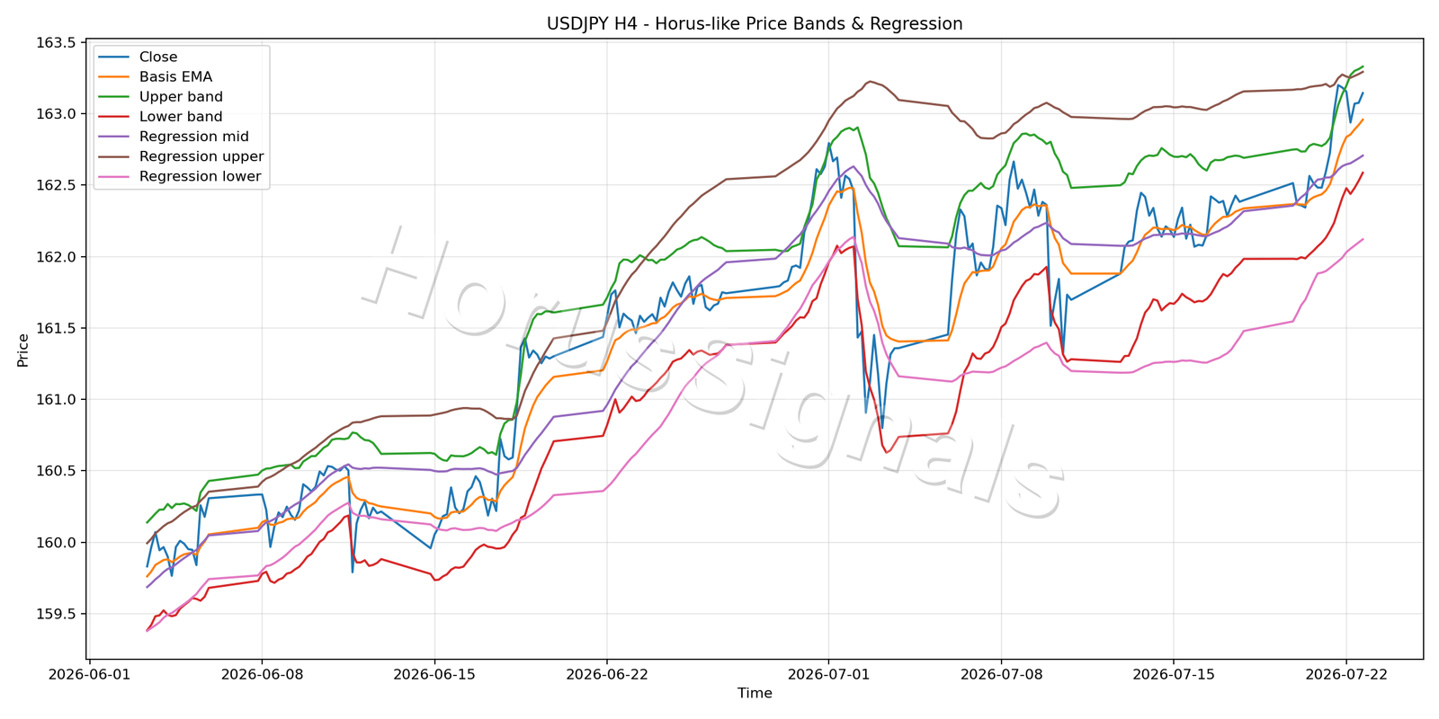 USDJPY H4 01 PRICE BANDS REGRESSION
