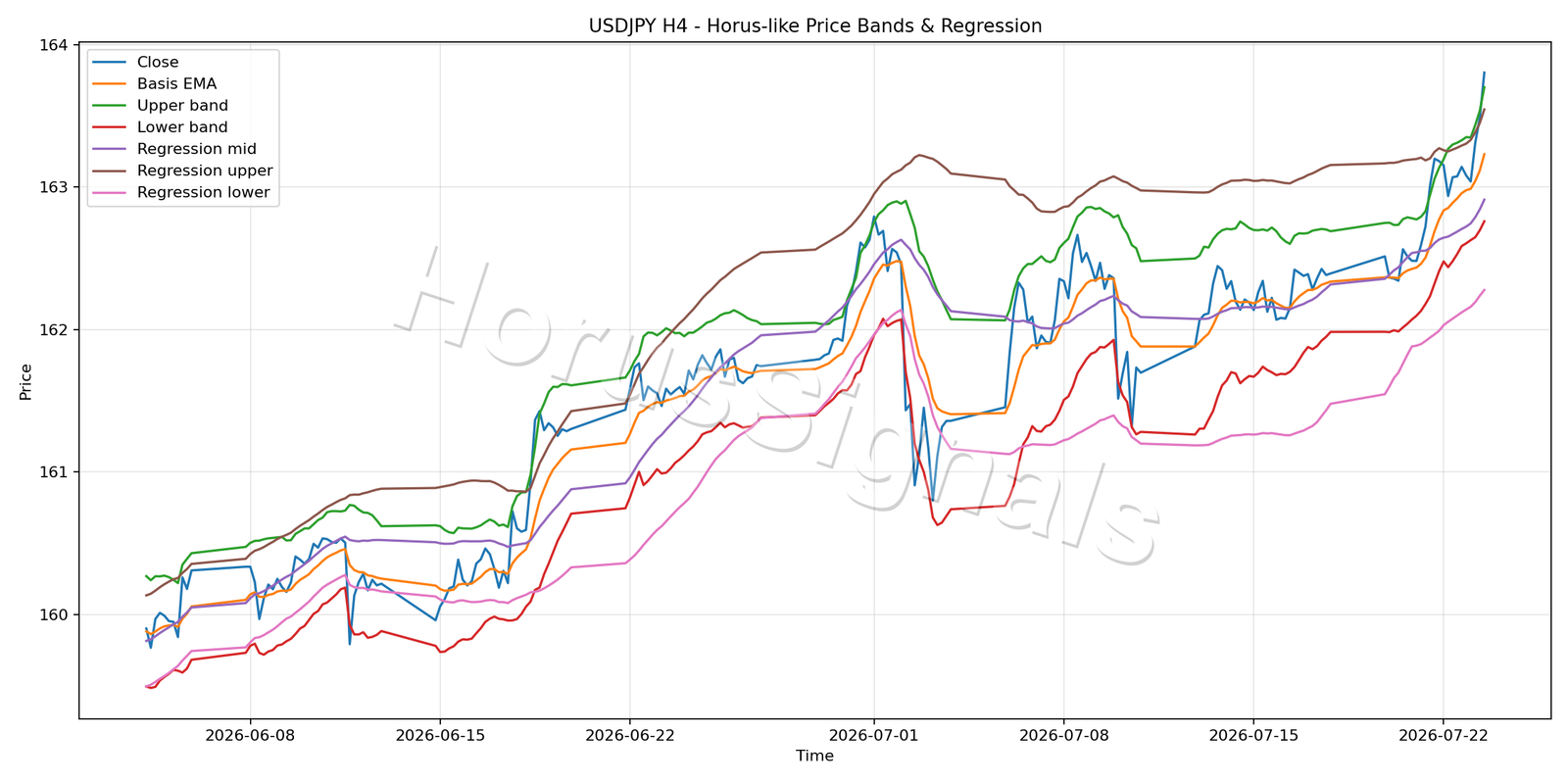 USDJPY H4 01 PRICE BANDS REGRESSION