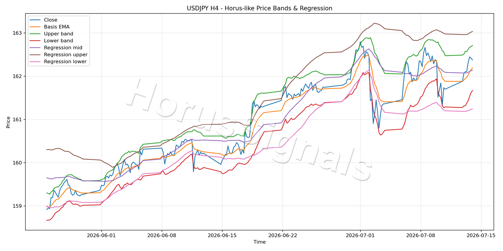 USDJPY H4 01 PRICE BANDS REGRESSION