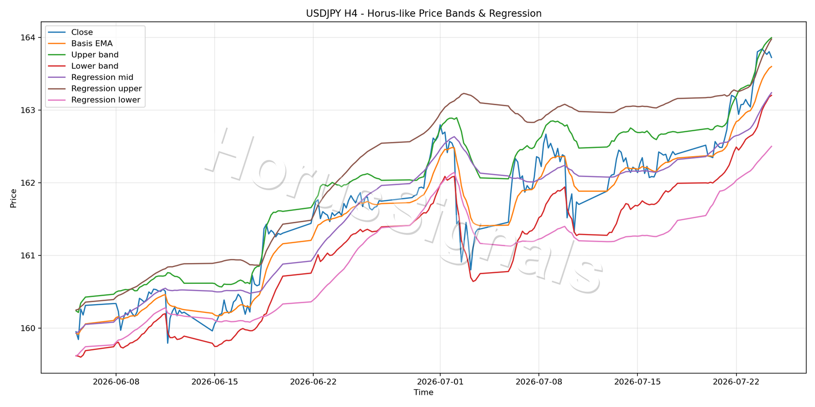 USDJPY H4 01 PRICE BANDS REGRESSION