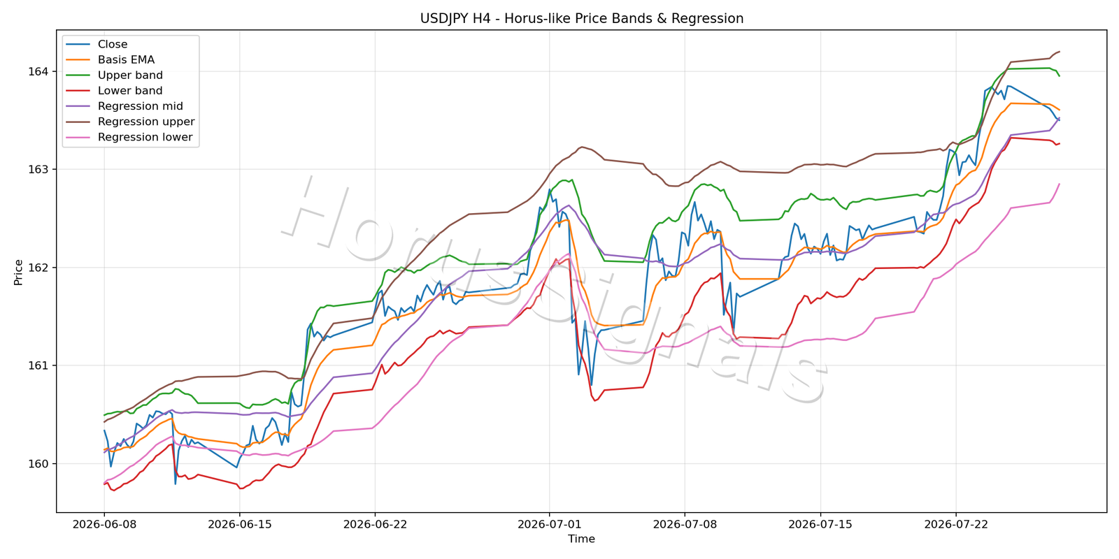 USDJPY H4 01 PRICE BANDS REGRESSION