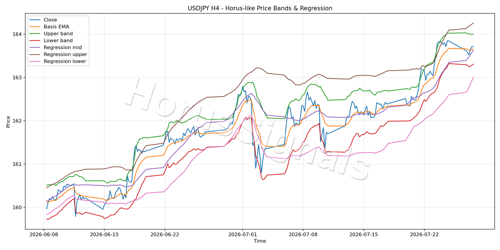 USDJPY H4 01 PRICE BANDS REGRESSION