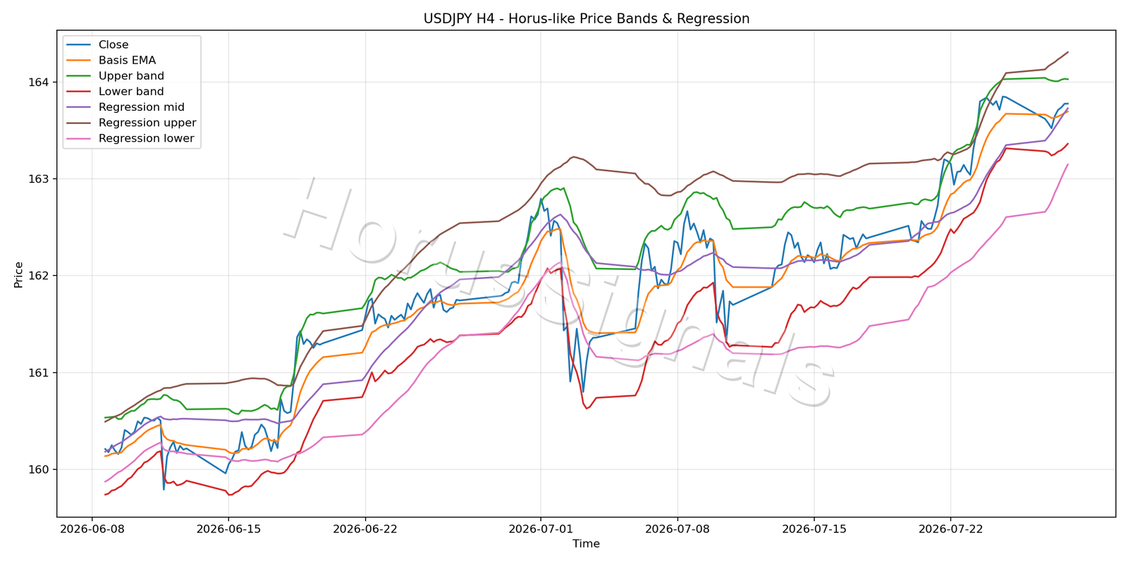 USDJPY H4 01 PRICE BANDS REGRESSION