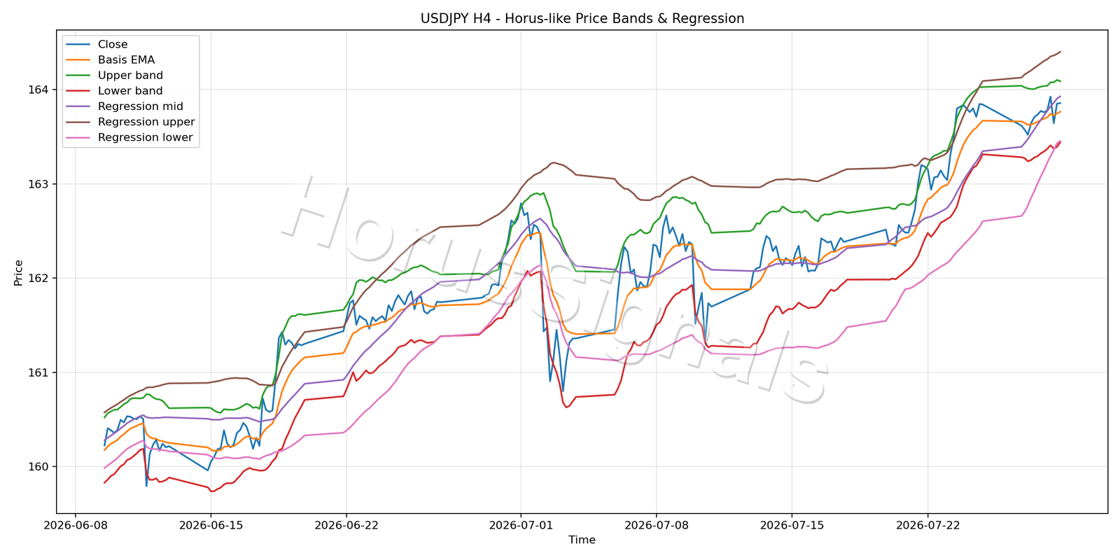 USDJPY H4 01 PRICE BANDS REGRESSION