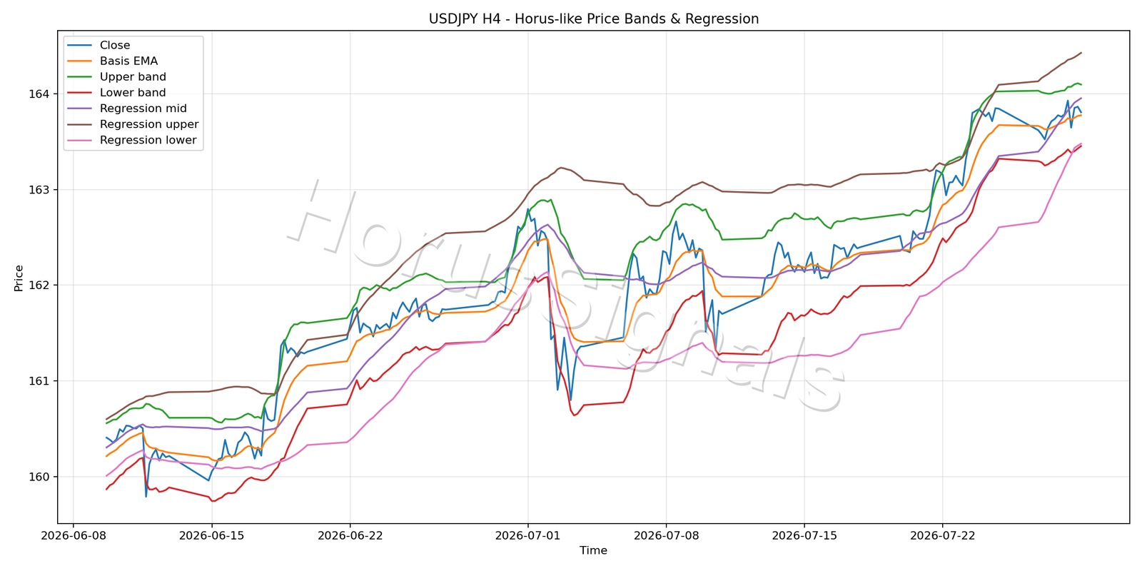USDJPY H4 01 PRICE BANDS REGRESSION