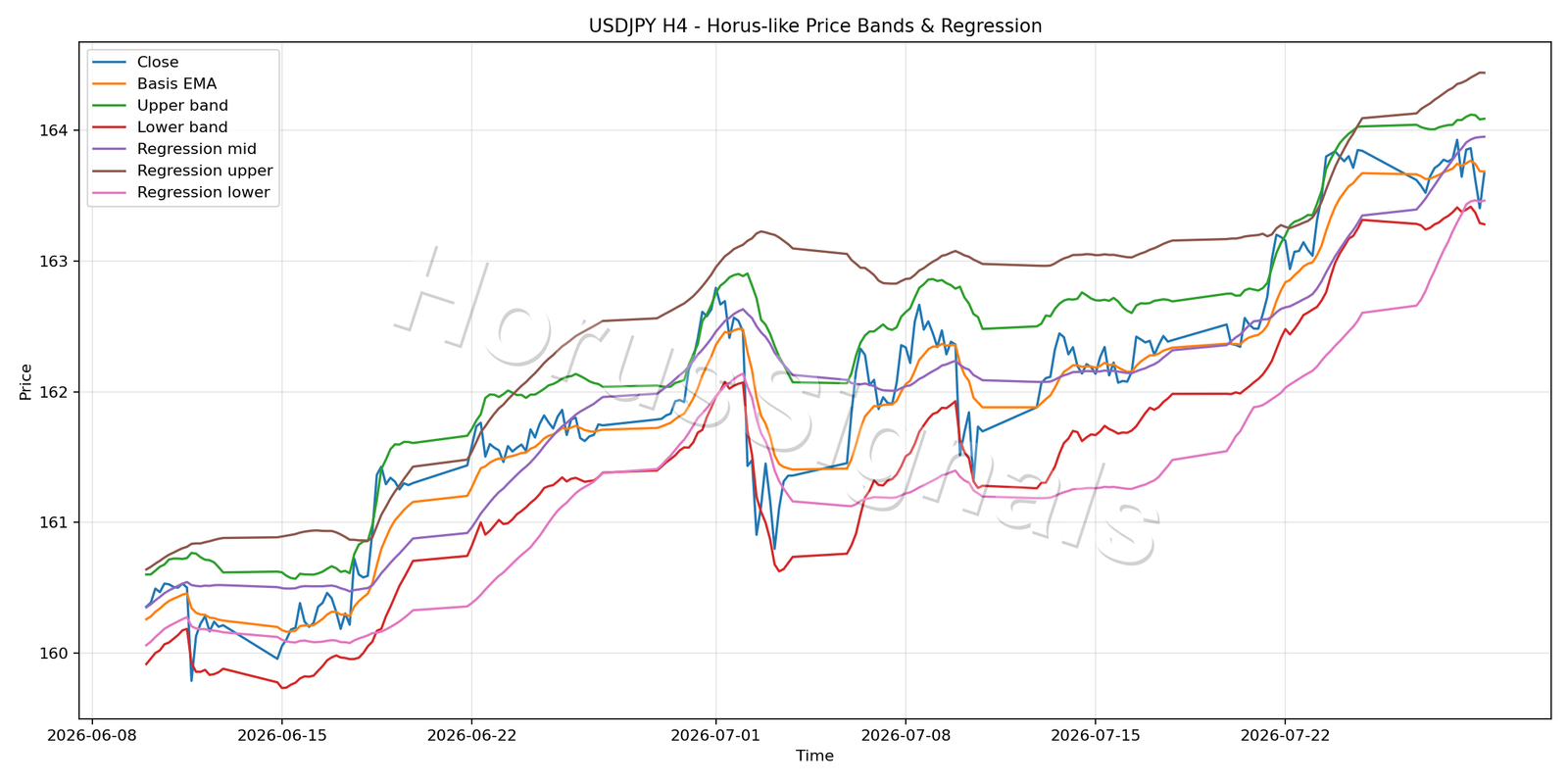 USDJPY H4 01 PRICE BANDS REGRESSION