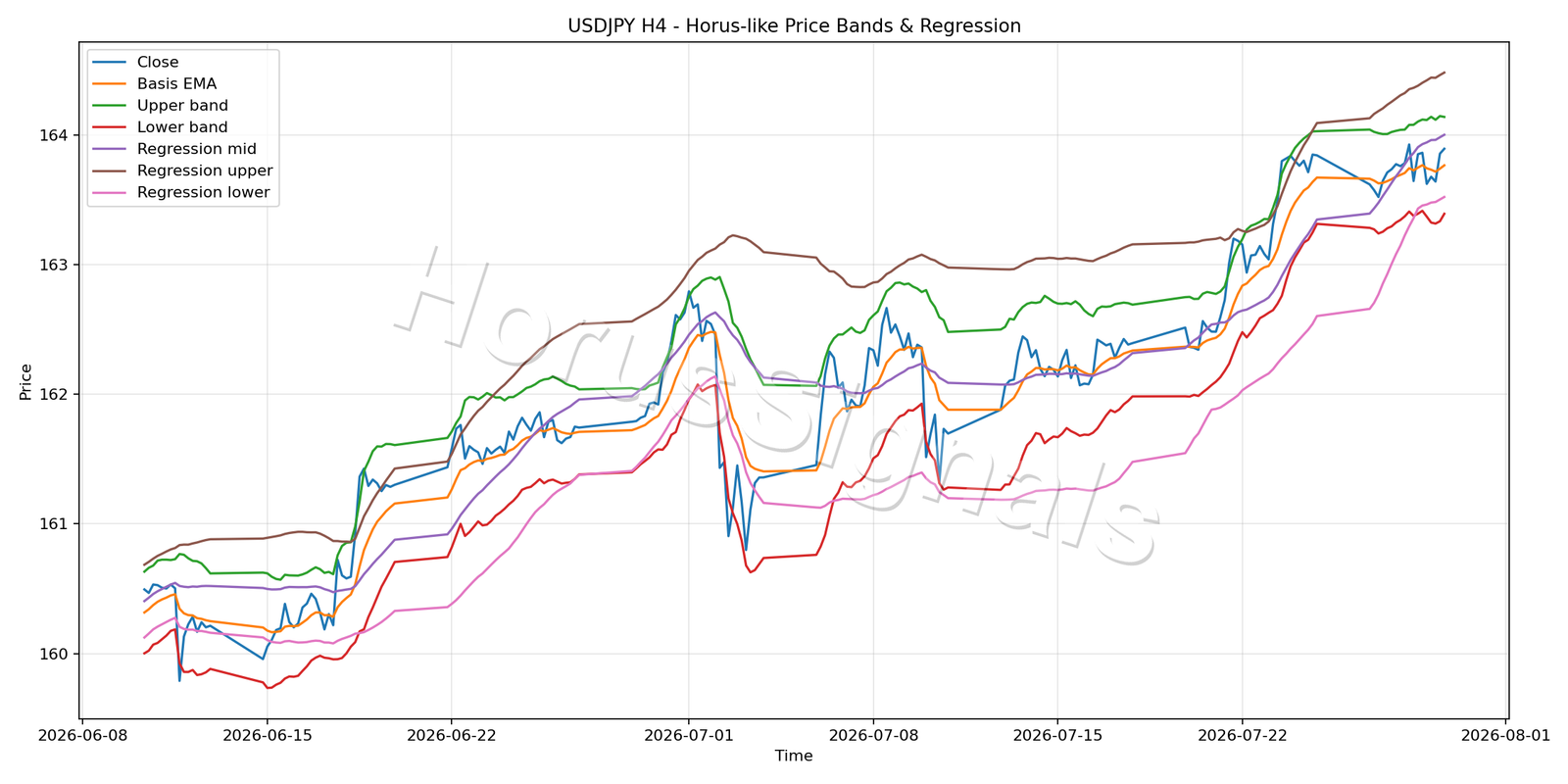 USDJPY H4 01 PRICE BANDS REGRESSION
