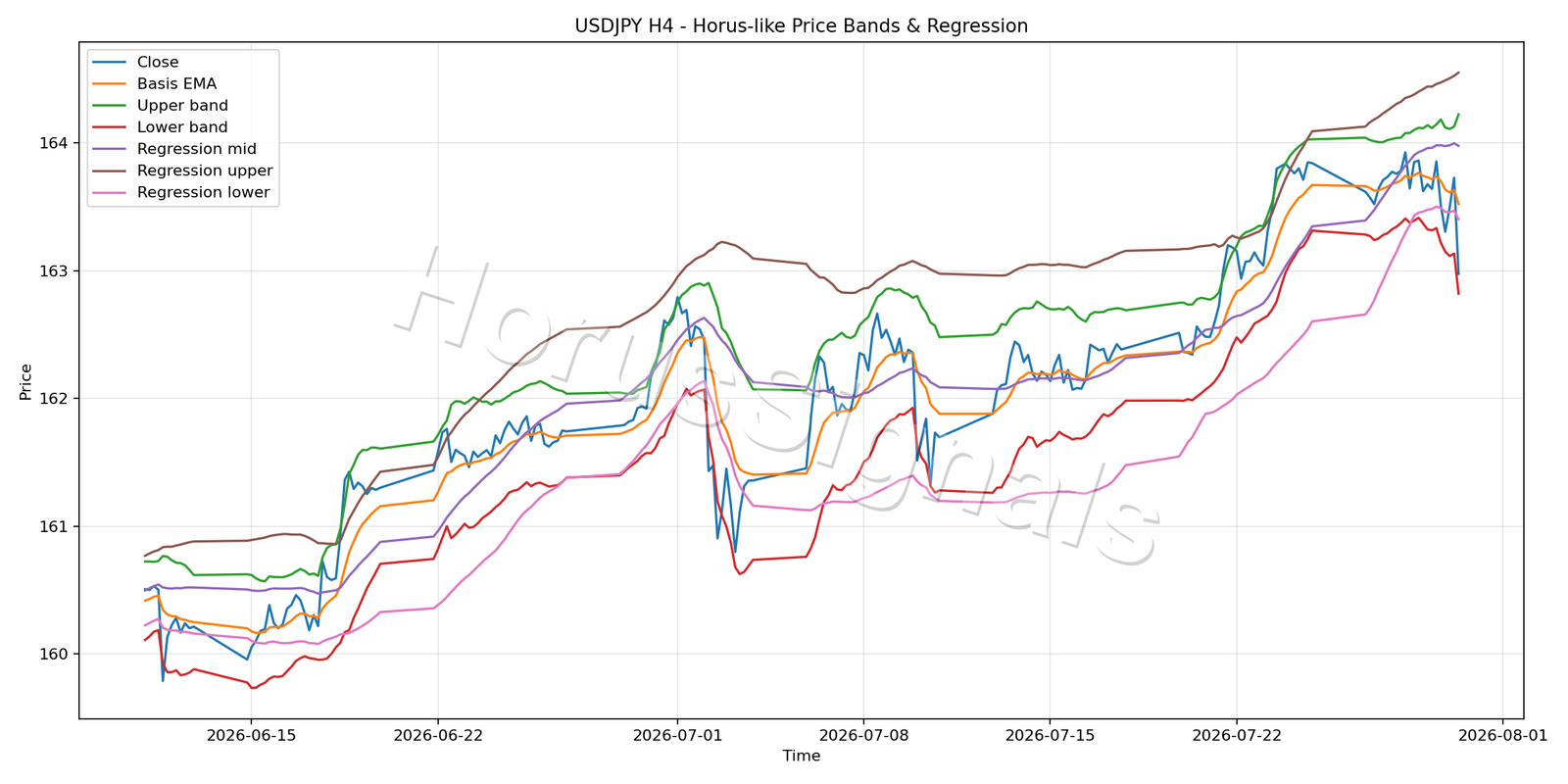 USDJPY H4 01 PRICE BANDS REGRESSION