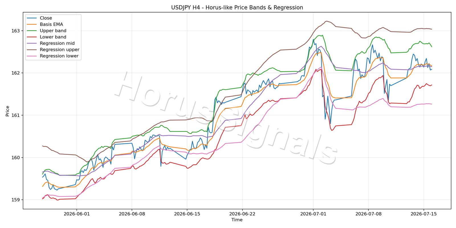 USDJPY H4 01 PRICE BANDS REGRESSION