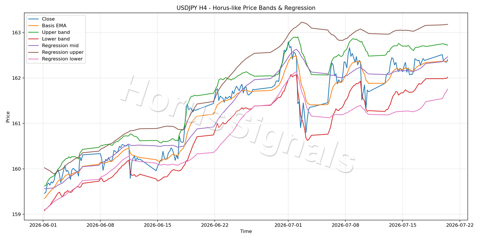 USDJPY H4 01 PRICE BANDS REGRESSION