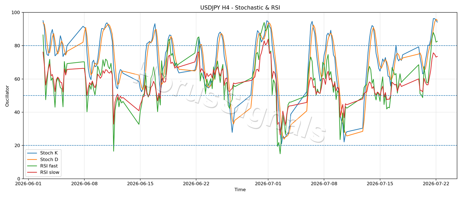 USDJPY H4 02 STOCH RSI