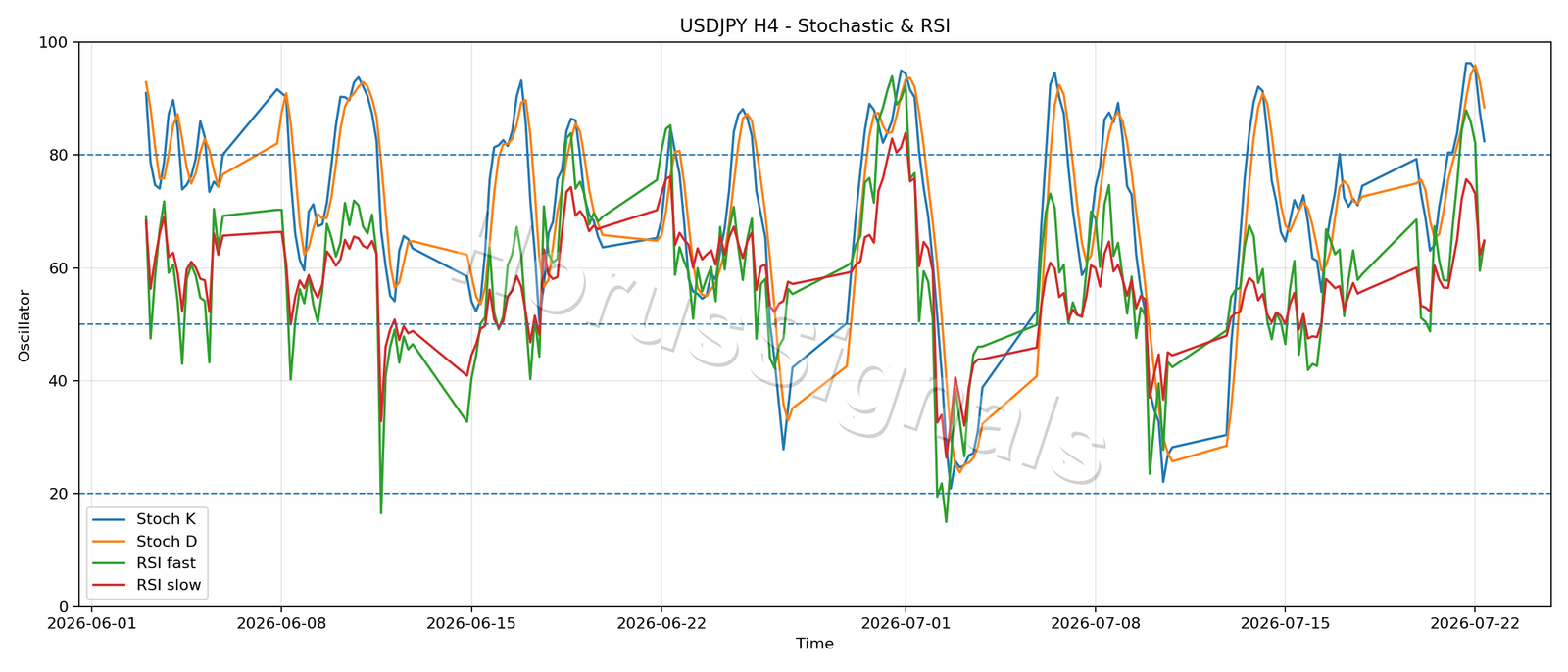 USDJPY H4 02 STOCH RSI