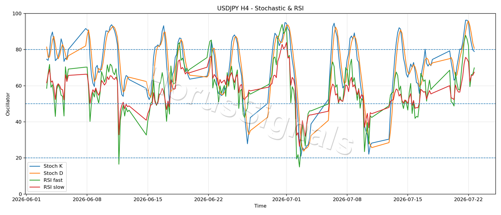 USDJPY H4 02 STOCH RSI