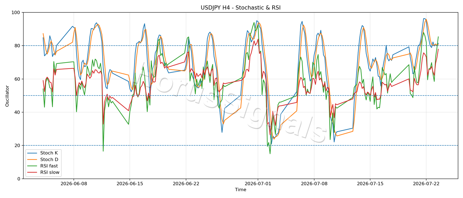 USDJPY H4 02 STOCH RSI