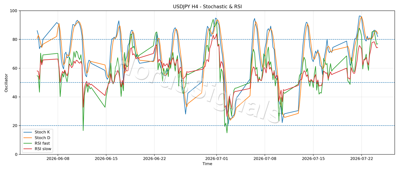USDJPY H4 02 STOCH RSI