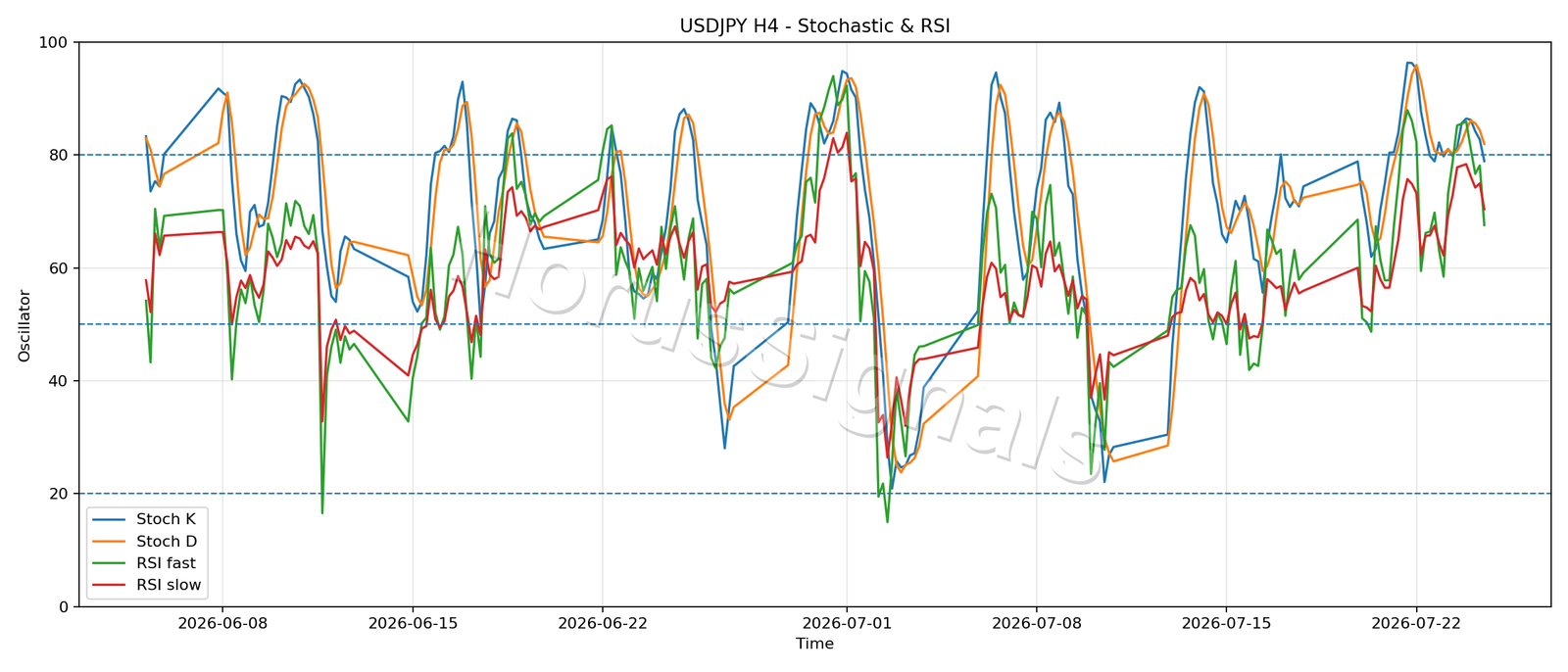 USDJPY H4 02 STOCH RSI