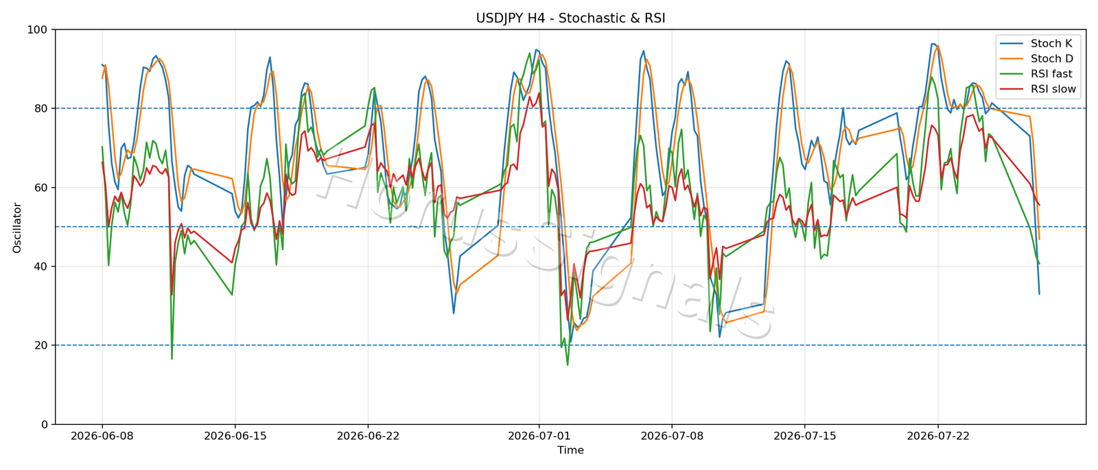 USDJPY H4 02 STOCH RSI