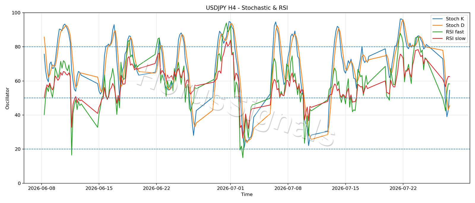 USDJPY H4 02 STOCH RSI