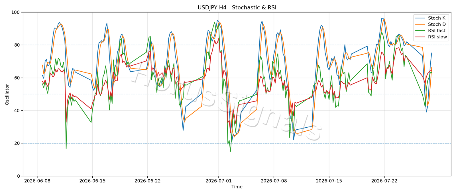 USDJPY H4 02 STOCH RSI