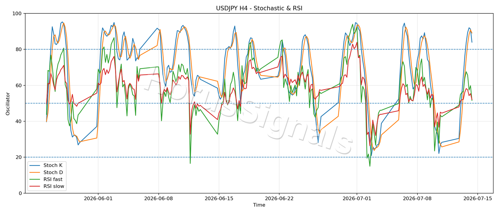 USDJPY H4 02 STOCH RSI