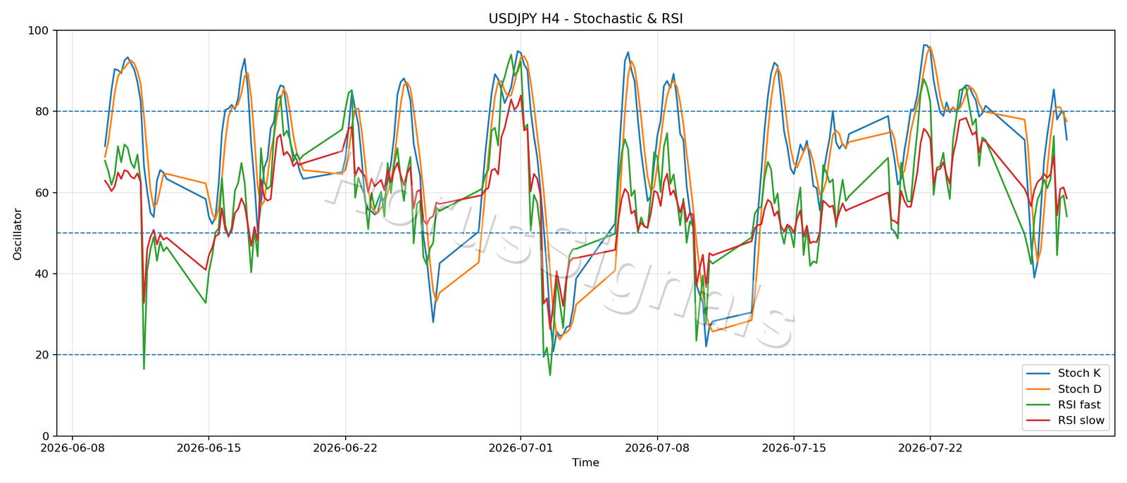 USDJPY H4 02 STOCH RSI