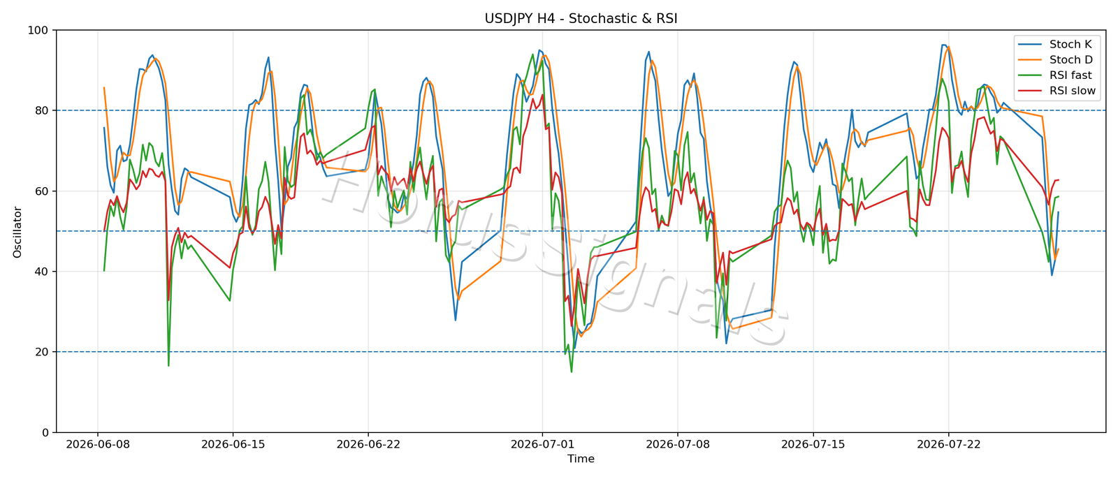 USDJPY H4 02 STOCH RSI