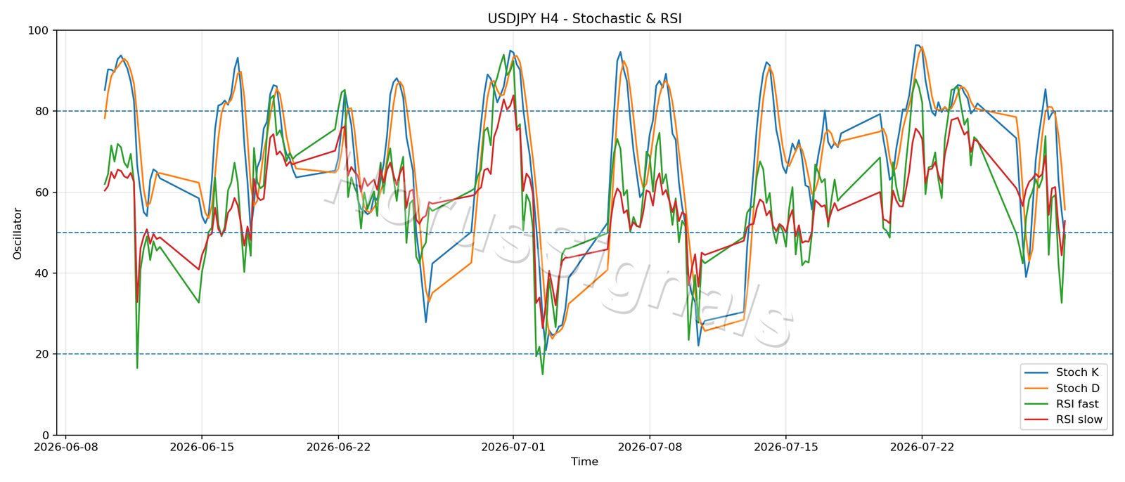 USDJPY H4 02 STOCH RSI