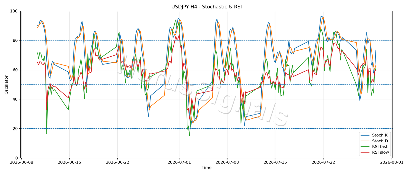 USDJPY H4 02 STOCH RSI
