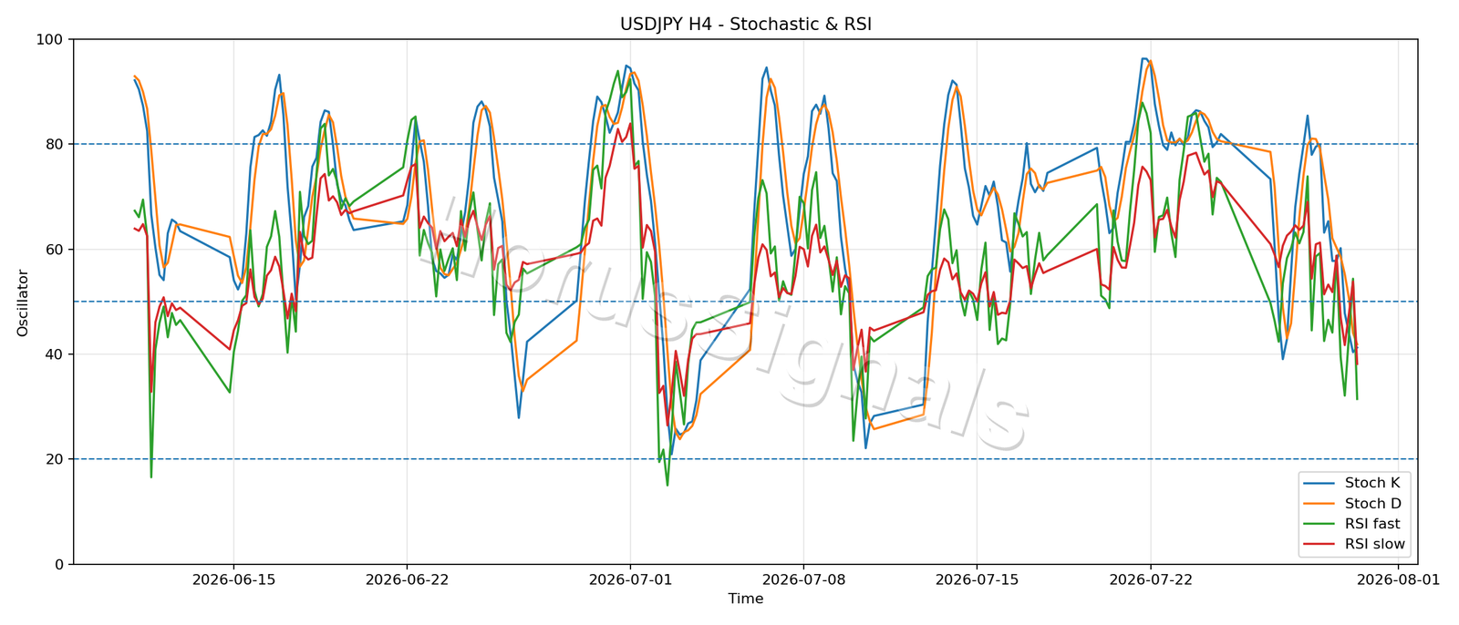 USDJPY H4 02 STOCH RSI
