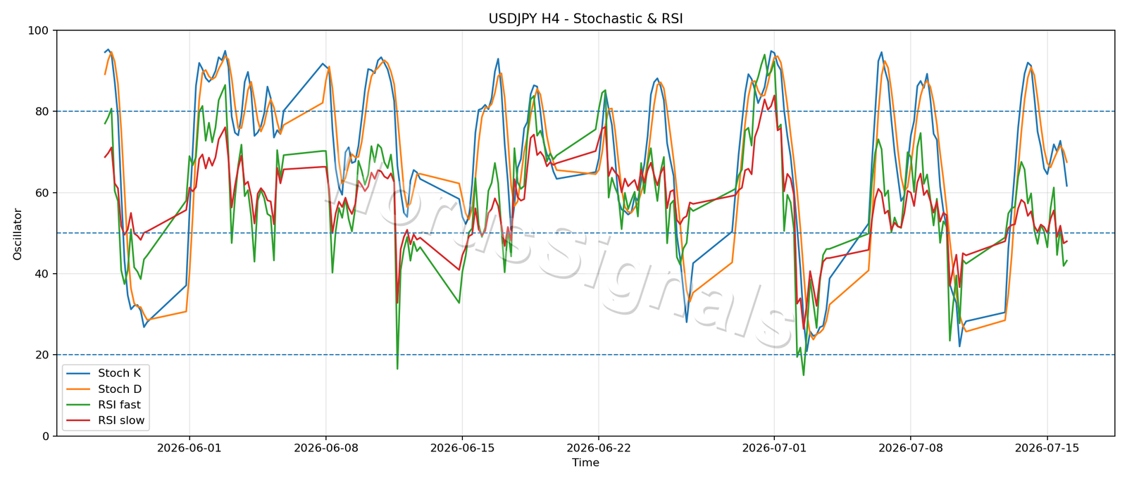 USDJPY H4 02 STOCH RSI