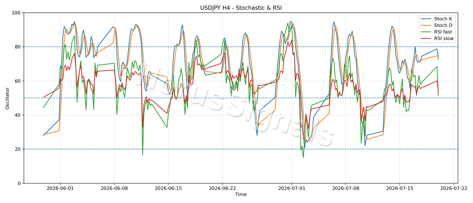 USDJPY H4 02 STOCH RSI