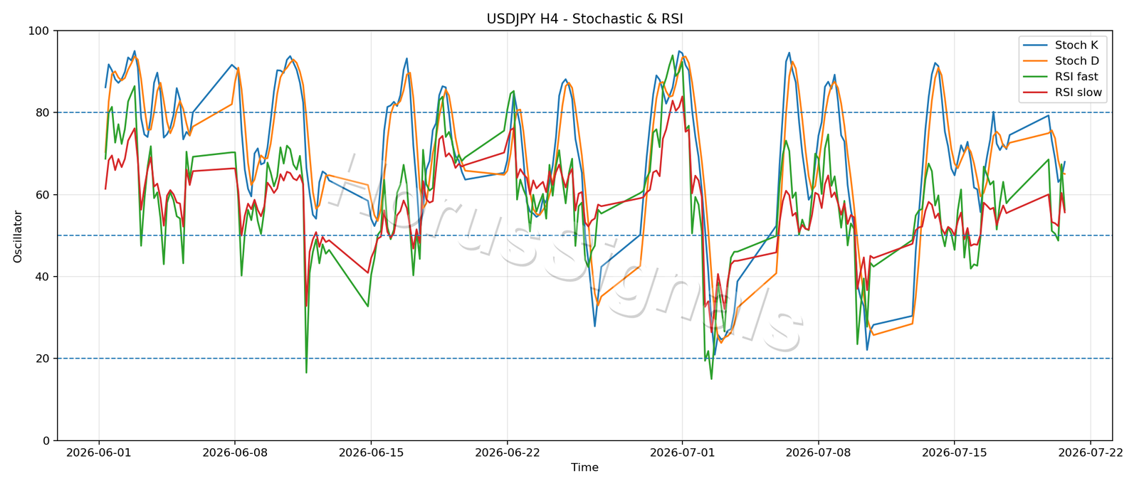 USDJPY H4 02 STOCH RSI