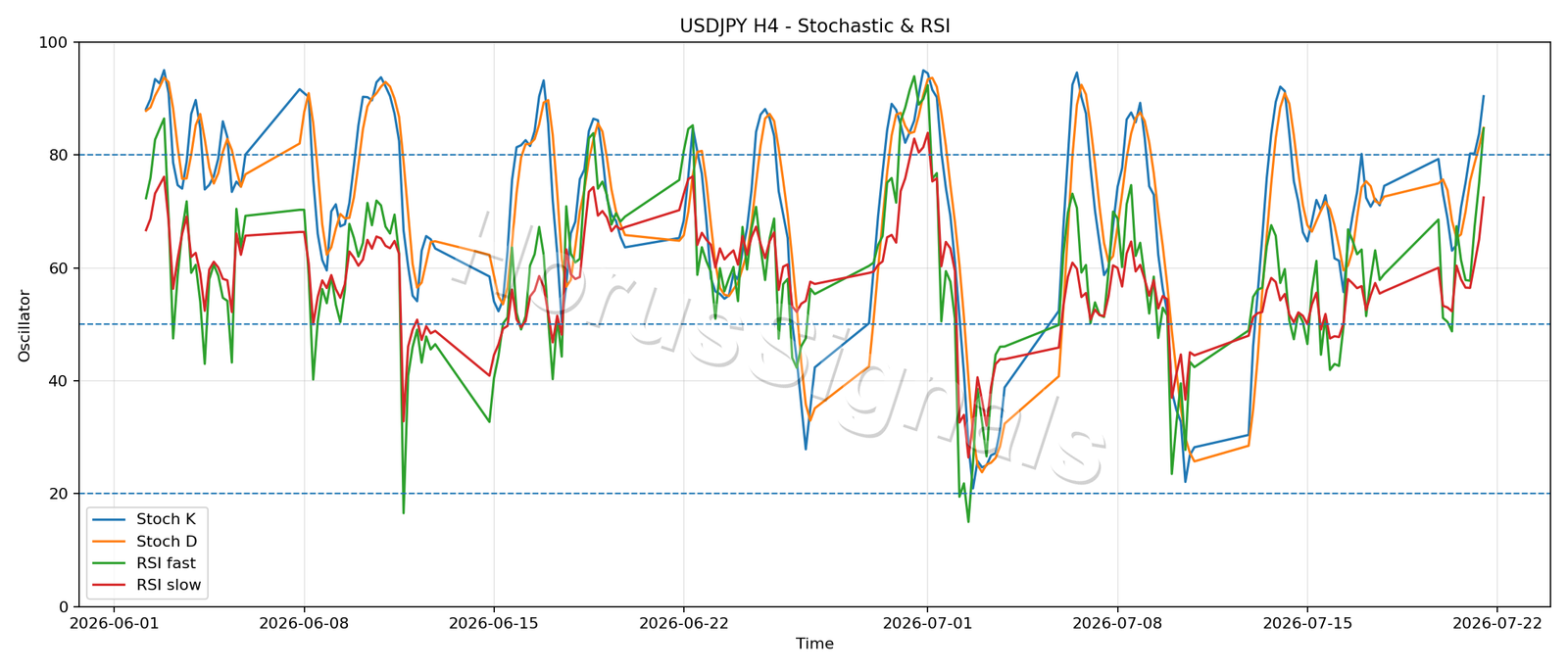 USDJPY H4 02 STOCH RSI
