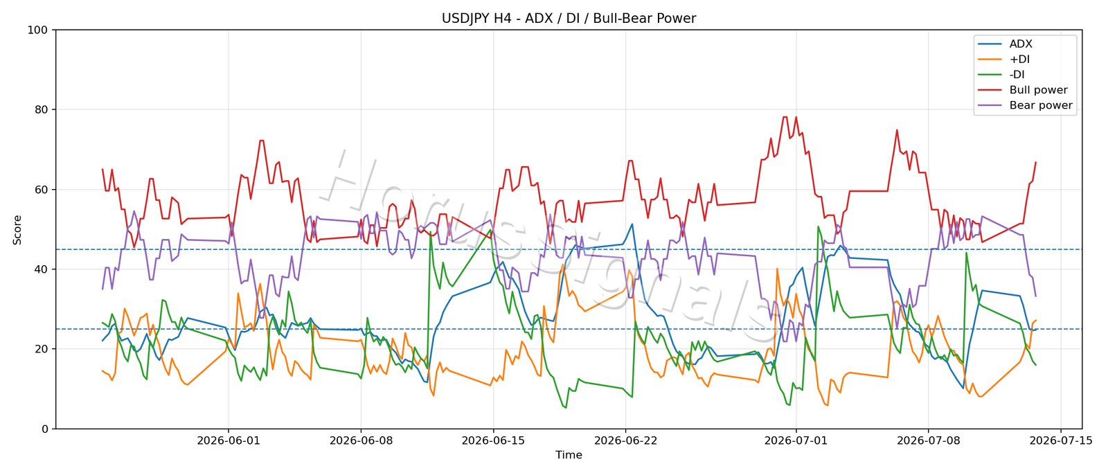 USDJPY H4 03 ADX POWER