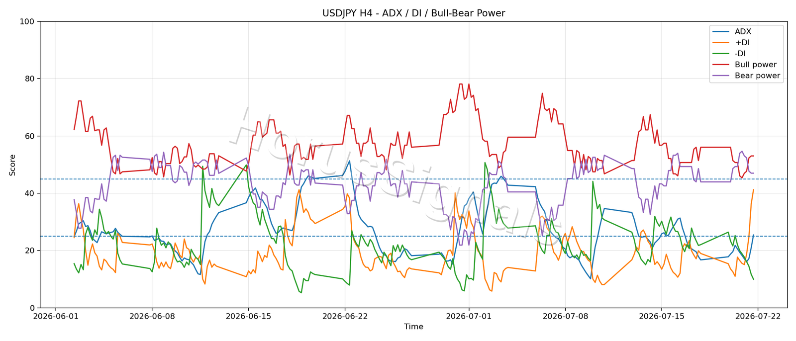 USDJPY H4 03 ADX POWER
