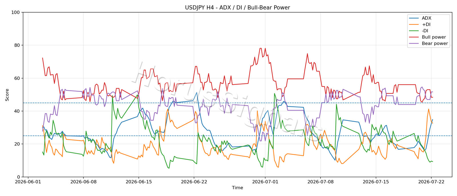 USDJPY H4 03 ADX POWER