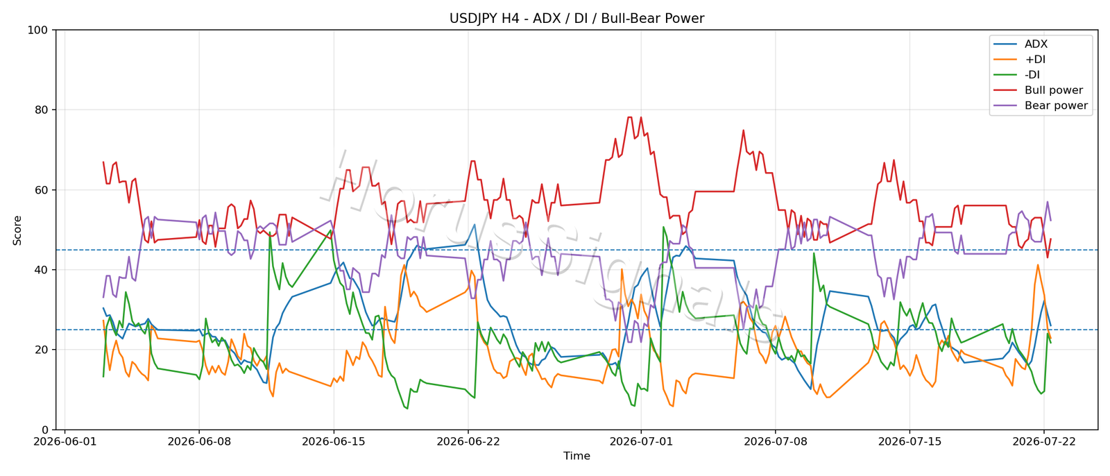 USDJPY H4 03 ADX POWER