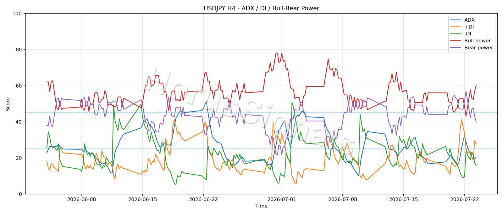 USDJPY H4 03 ADX POWER