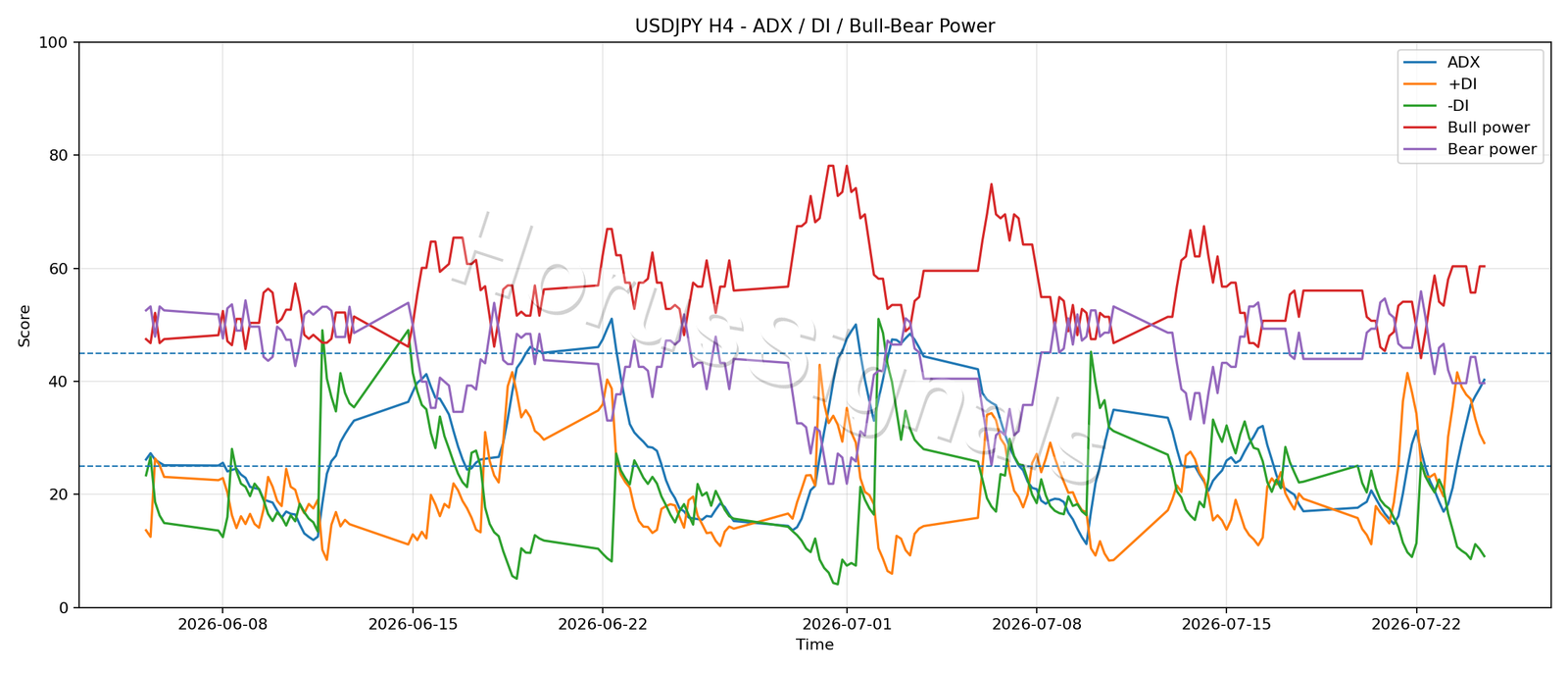 USDJPY H4 03 ADX POWER