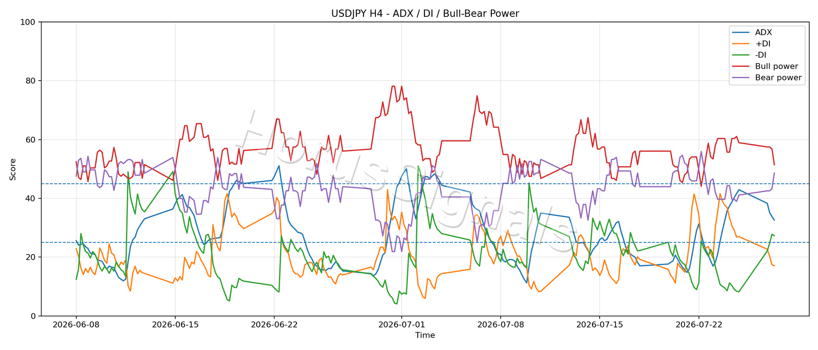 USDJPY H4 03 ADX POWER