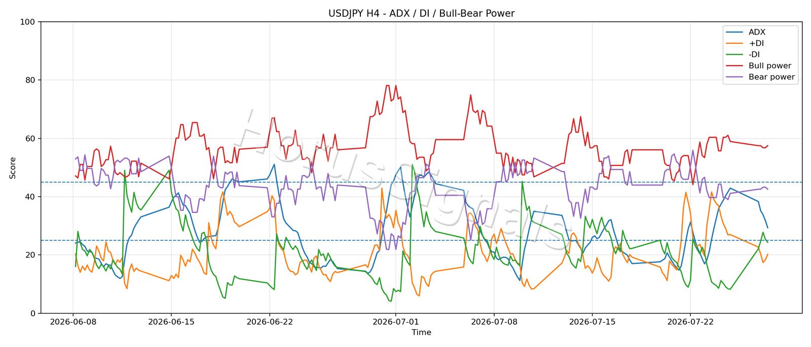 USDJPY H4 03 ADX POWER