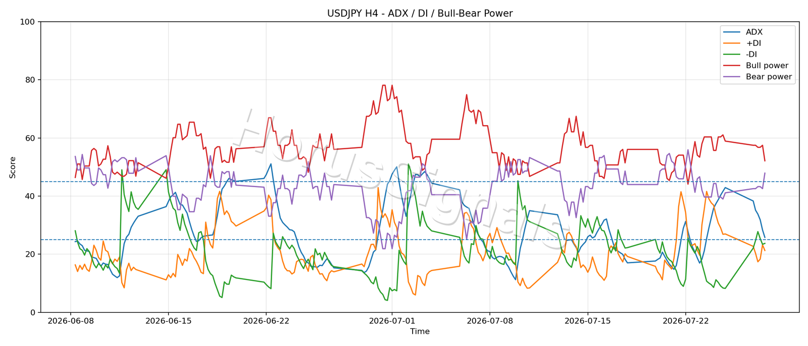 USDJPY H4 03 ADX POWER
